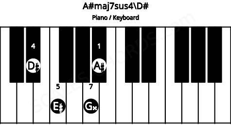 Piano keyboard image for the A#maj7sus4\D# chord on notes: D# A# E# G##