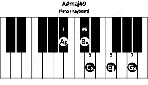 Piano keyboard image for the A#maj#9 chord on notes: A# C## E# G## B##