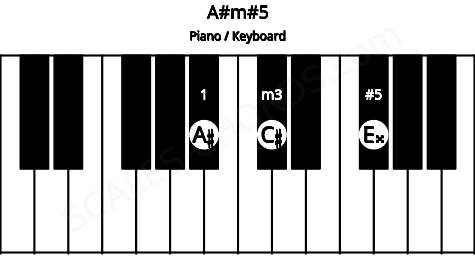 Piano keyboard image for the A#m#5 chord on notes: A# C# E##
