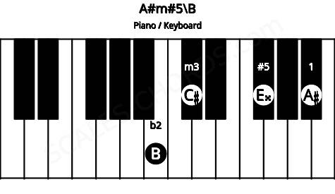 Piano keyboard image for the A#m#5\B chord on notes: B A# C# E##