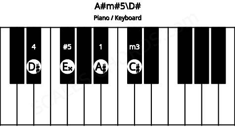 Piano keyboard image for the A#m#5\Eb chord on notes: D# A# C# E##