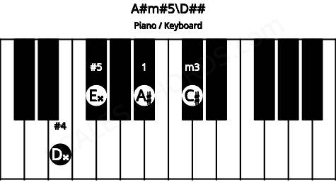 Piano keyboard image for the A#m#5\Fb chord on notes: D## A# C# E##