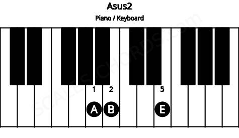 Piano keyboard image for the Asus2 chord on notes: A B E