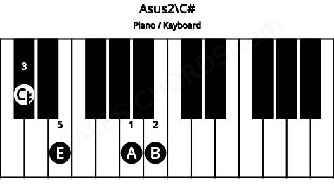 Piano keyboard image for the Asus2\C# chord on notes: C# A B E