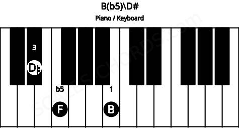 Piano keyboard image for the B(b5)\D# chord on notes: D# B F