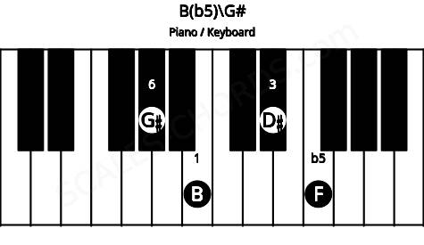 Piano keyboard image for the B(b5)\G# chord on notes: G# B D# F