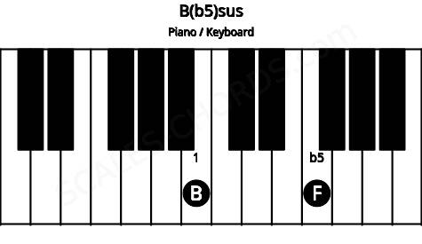Piano keyboard image for the B(b5)sus chord on notes: B F