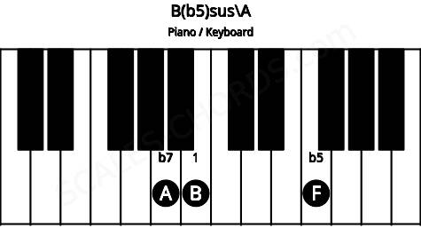 Piano keyboard image for the B(b5)sus\A chord on notes: A B F