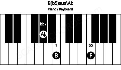 Piano keyboard image for the B(b5)sus\Ab chord on notes: Ab B F
