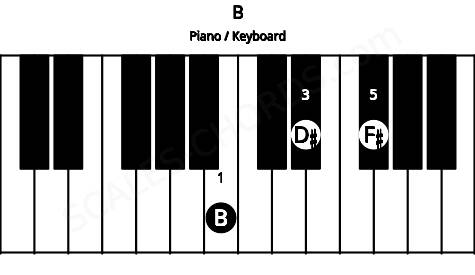 Piano keyboard image for the B chord on notes: B D# F#
