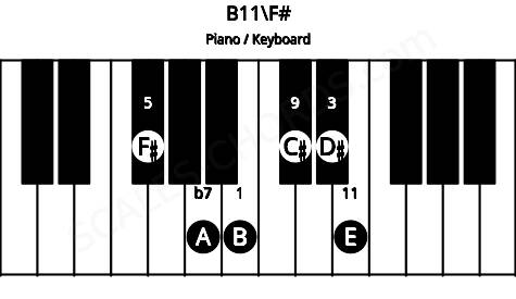 Piano keyboard image for the B11\F# chord on notes: F# B D# A C# E