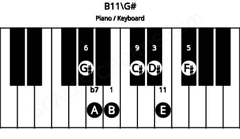 Piano keyboard image for the B11\G# chord on notes: G# B D# F# A C# E