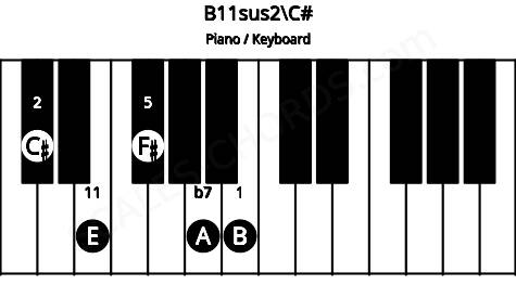 Piano keyboard image for the B11sus2\C# chord on notes: C# B F# A E