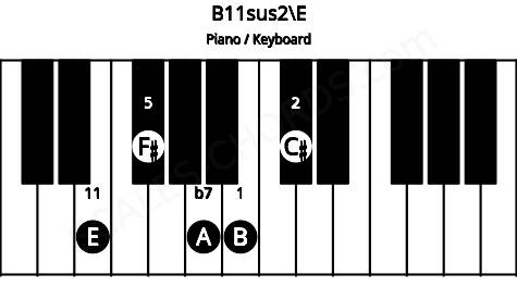 Piano keyboard image for the B11sus2\E chord on notes: E B C# F# A