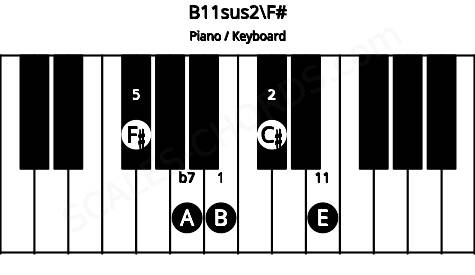 Piano keyboard image for the B11sus2\F# chord on notes: F# B C# A E