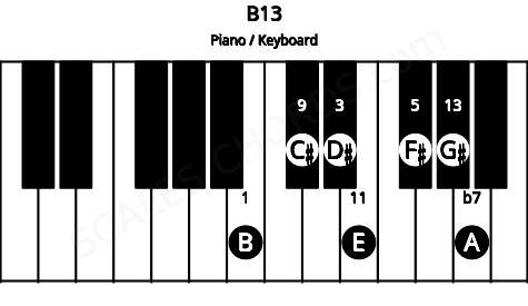 Piano keyboard image for the B13 chord on notes: B D# F# A C# E G#