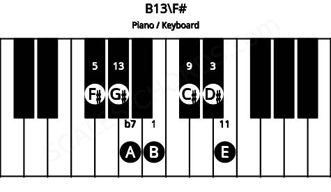 Piano keyboard image for the B13\F# chord on notes: F# B D# A C# E G#