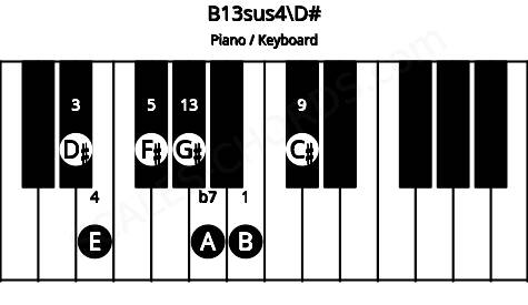 Piano keyboard image for the B13sus4\D# chord on notes: D# B E F# A C# G#