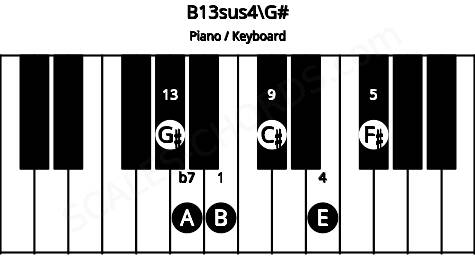 Piano keyboard image for the B13sus4\G# chord on notes: G# B E F# A C#