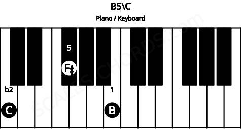 Piano keyboard image for the B5\Dbb chord on notes: C B F#