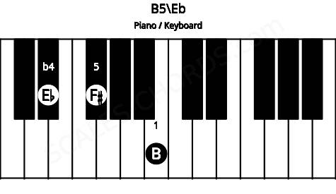 Piano keyboard image for the B5\Eb chord on notes: Eb B F#