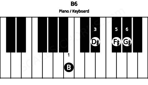 Piano keyboard image for the B6 chord on notes: B D# F# G#