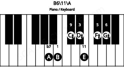 Piano keyboard image for the B6/11\A chord on notes: A B D# F# G# C# E