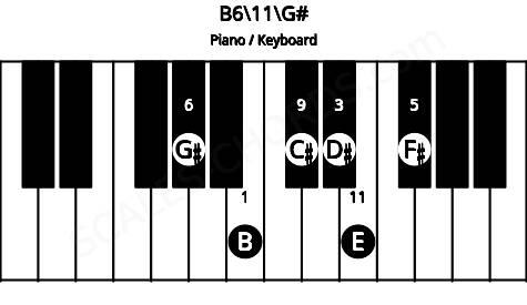 Piano keyboard image for the B6\11\G# chord on notes: G# B D# F# C# E