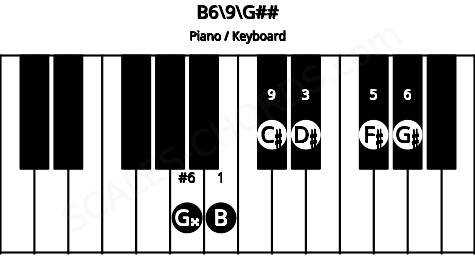 Piano keyboard image for the B6/9\Bbb chord on notes: G## B D# F# G# C#