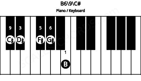 Piano keyboard image for the B6\9\C# chord on notes: C# B D# F# G#