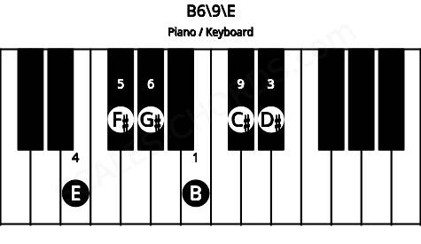 Piano keyboard image for the B6/9\Fb chord on notes: E B D# F# G# C#