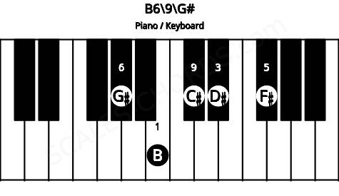 Piano keyboard image for the B6\9\G# chord on notes: G# B D# F# C#