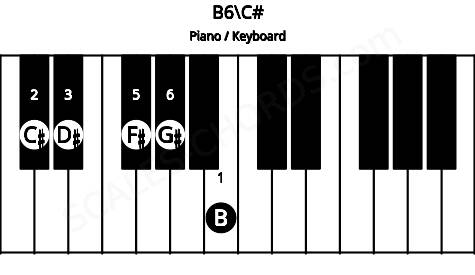 Piano keyboard image for the B6\C# chord on notes: C# B D# F# G#