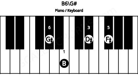 Piano keyboard image for the B6\G# chord on notes: G# B D# F#