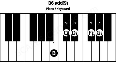 Piano keyboard image for the B6 add(9) chord on notes: B D# F# G# C#