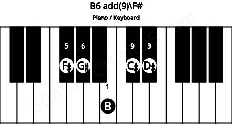 Piano keyboard image for the B6 add(9)\F# chord on notes: F# B D# G# C#