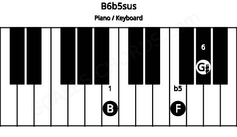 Piano keyboard image for the B6b5sus chord on notes: B F G#