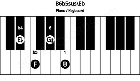 Piano keyboard image for the B6b5sus\Eb chord on notes: Eb B F G#