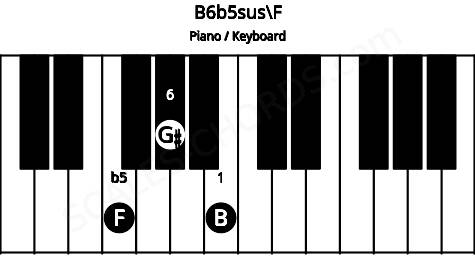 Piano keyboard image for the B6b5sus\F chord on notes: F B G#