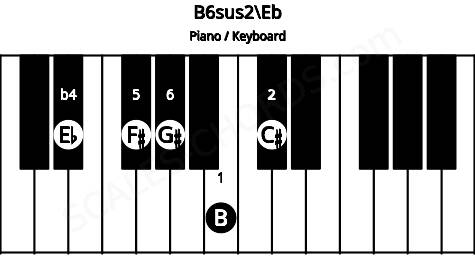 Piano keyboard image for the B6sus2\Eb chord on notes: Eb B C# F# G#