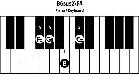 Piano keyboard image for the B6sus2\F# chord on notes: F# B C# G#