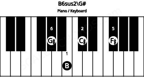 Piano keyboard image for the B6sus2\G# chord on notes: G# B C# F#