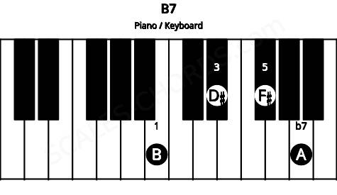 Piano keyboard image for the B7 chord on notes: B D# F# A