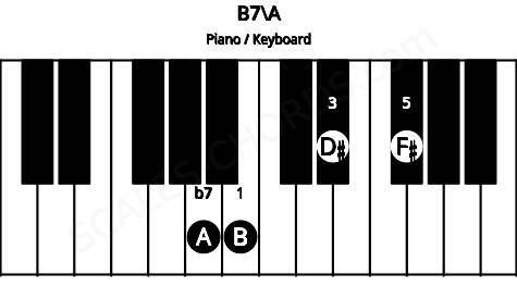 Piano keyboard image for the B7\A chord on notes: A B D# F#