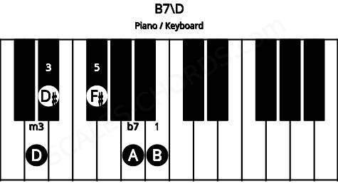 Piano keyboard image for the B7\D chord on notes: D B D# F# A