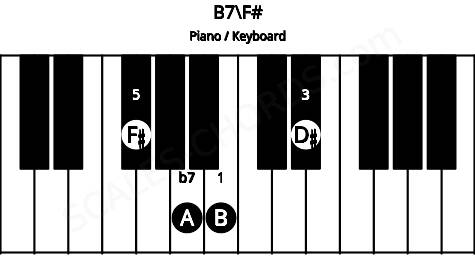 Piano keyboard image for the B7\F# chord on notes: F# B D# A