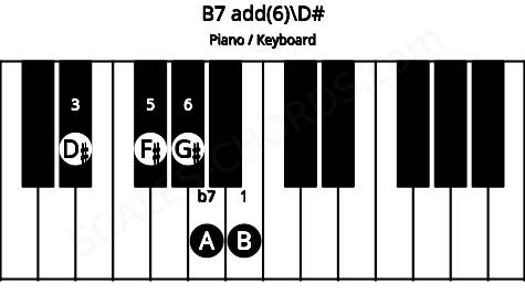 Piano keyboard image for the B7 add(6)\D# chord on notes: D# B F# G# A