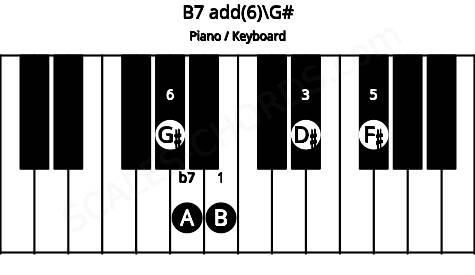 Piano keyboard image for the B7 add(6)\G# chord on notes: G# B D# F# A