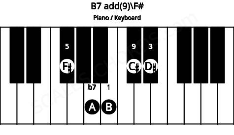 Piano keyboard image for the B7 add(9)\F# chord on notes: F# B D# A C#