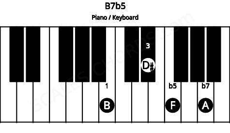 Piano keyboard image for the B7b5 chord on notes: B D# F A